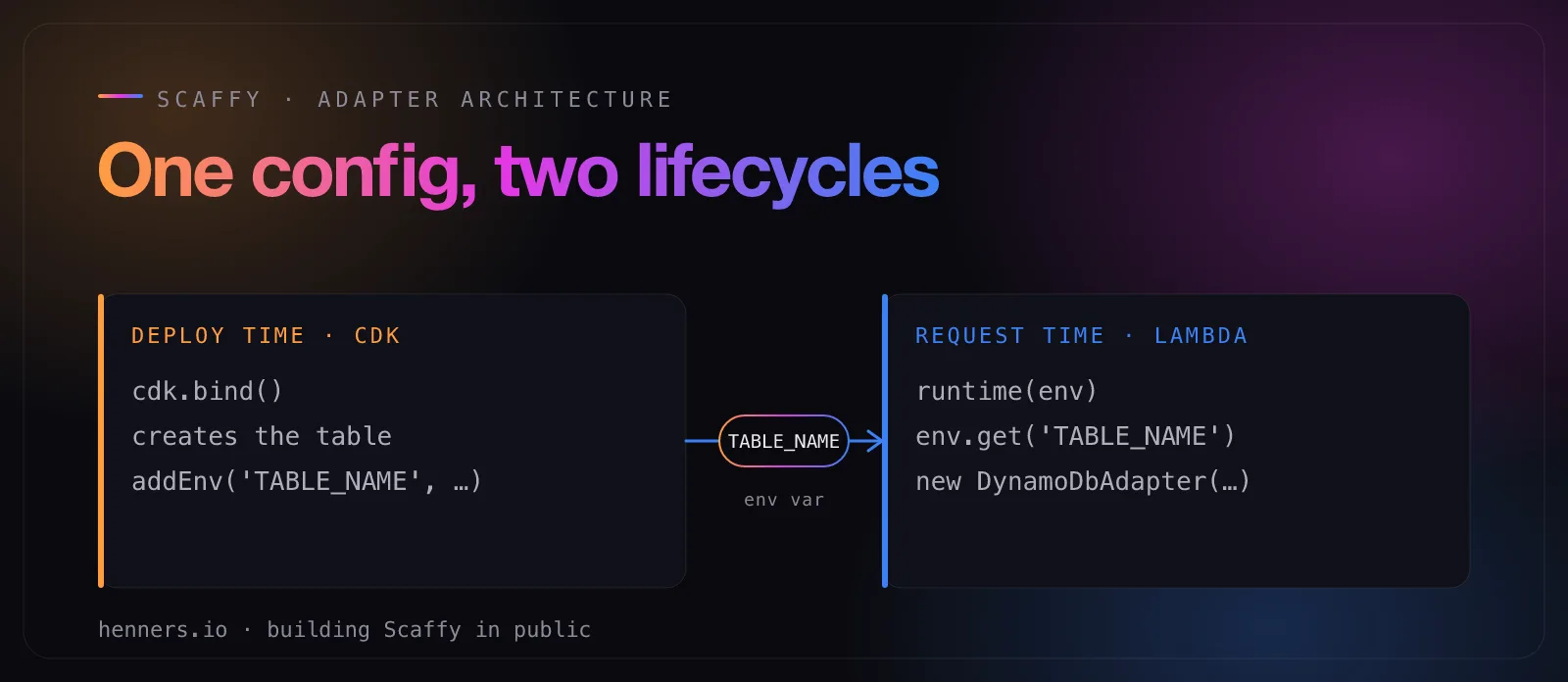 Two panels (deploy-time CDK and request-time Lambda) bridged by a single TABLE_NAME environment variable