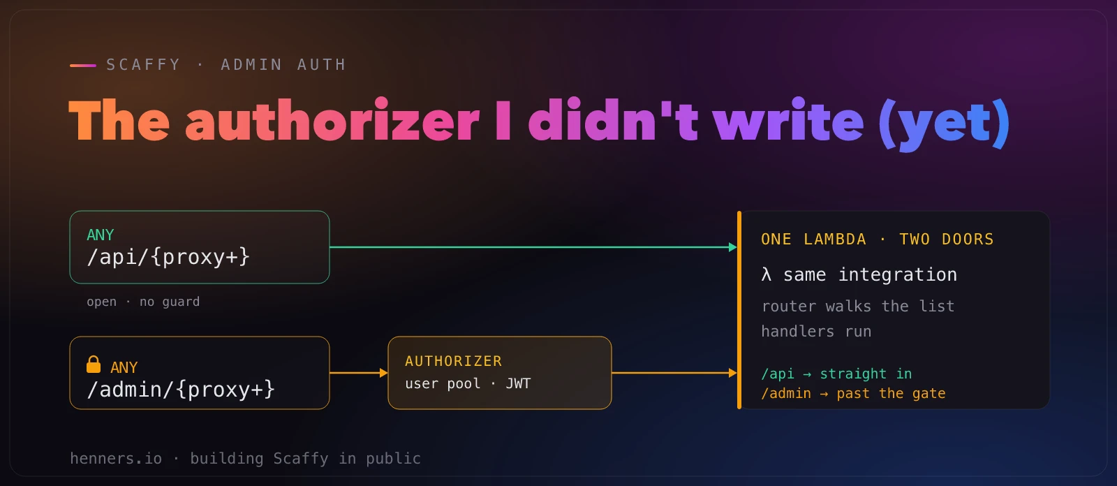 Two API routes into one Lambda: /api/{proxy+} is open and flows straight in, while /admin/{proxy+} passes through a Cognito user-pool authorizer (user pool, JWT) before reaching the same function.