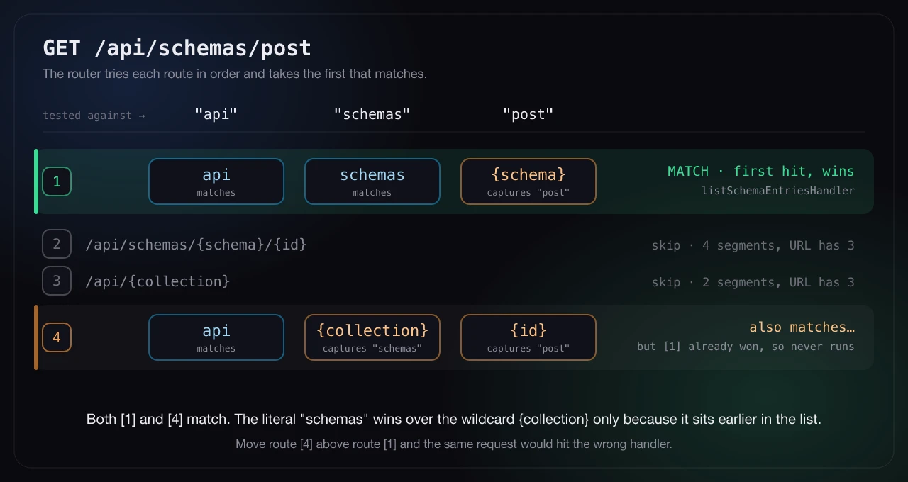 Matching GET /api/schemas/post against the four routes in table order. Route [1] /api/schemas/{schema} matches first (the literal "schemas" matches and {schema} captures "post") and wins. Routes [2] and [3] are skipped on segment count. Route [4] /api/{collection}/{id} also matches ({collection} captures "schemas", {id} captures "post") but sits lower in the list, so it never runs. Order alone makes the literal beat the wildcard.