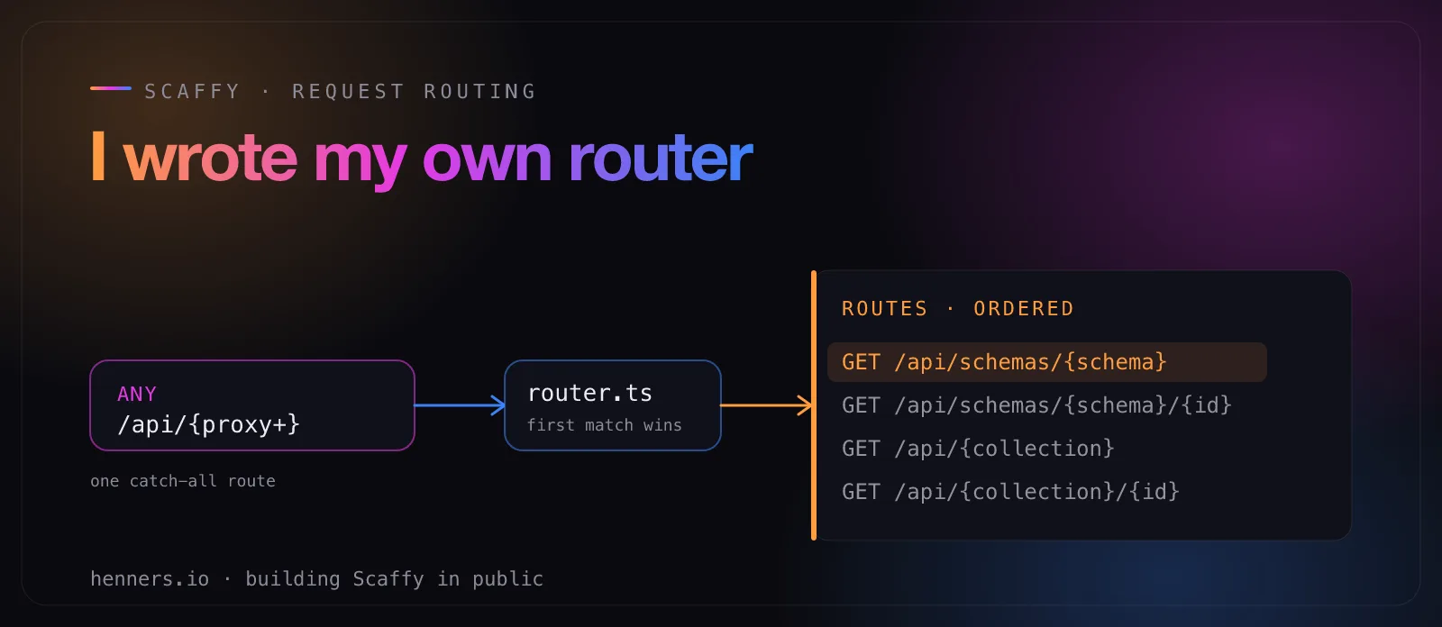 One catch-all /api/{proxy+} route flowing into router.ts, which fans out to an ordered list of routes with the first matching pattern highlighted