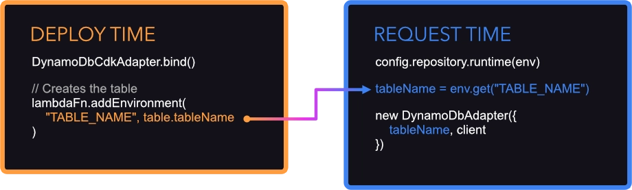 The deploy-time CDK adapter creates the table and injects TABLE_NAME as a Lambda env var; at cold start the runtime recipe reads that same env var back out. The two halves communicate only through that string.