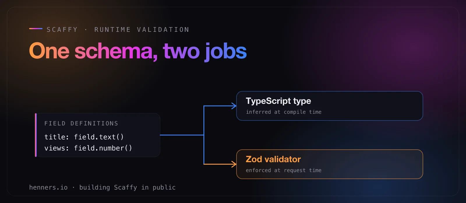 Field definitions branching into two jobs: a TypeScript type inferred at compile time and a Zod validator enforced at request time